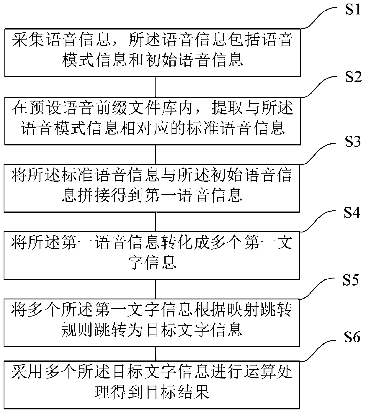 Method and device for realizing calculator functions by voice