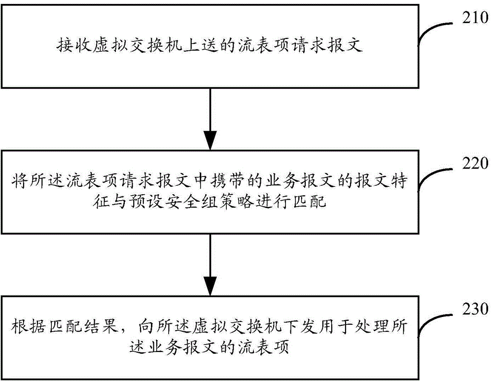 Method and device for achieving function of security group