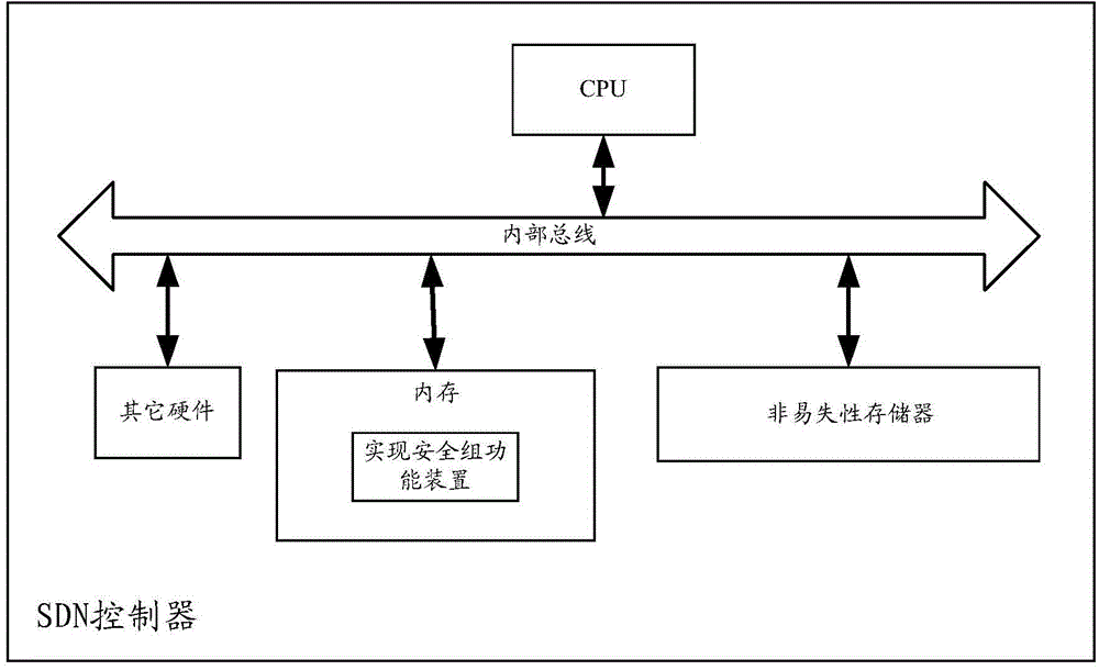 Method and device for achieving function of security group