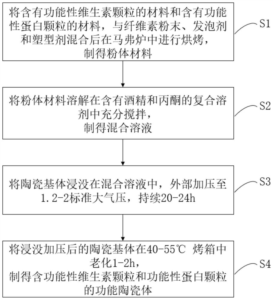 A kind of functional ceramic body and its preparation method and application