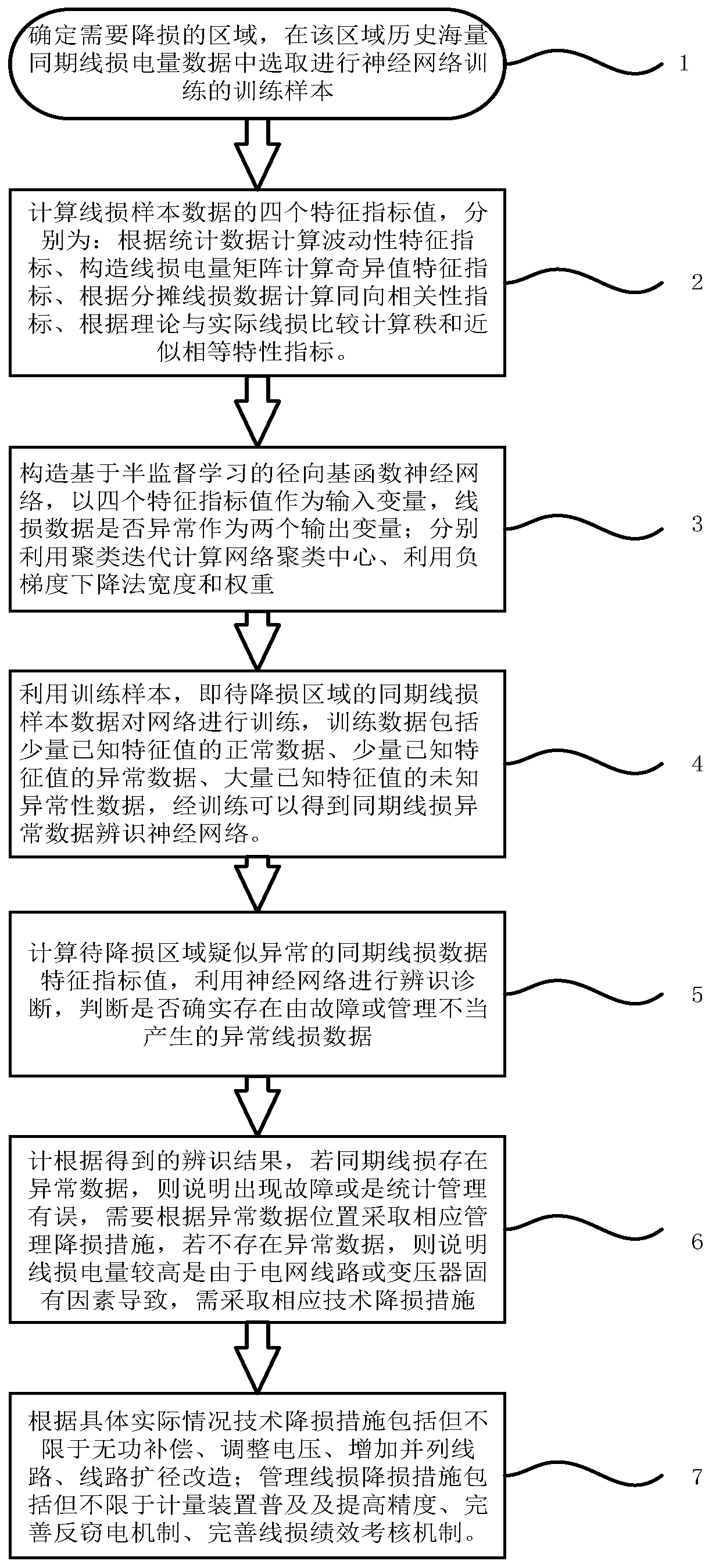 Loss reduction measure making method based on synchronous line loss abnormity identification