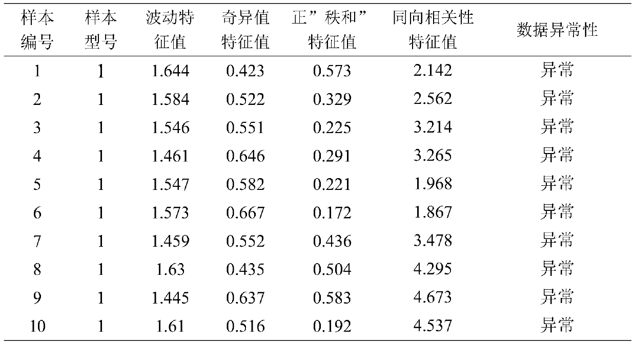 Loss reduction measure making method based on synchronous line loss abnormity identification