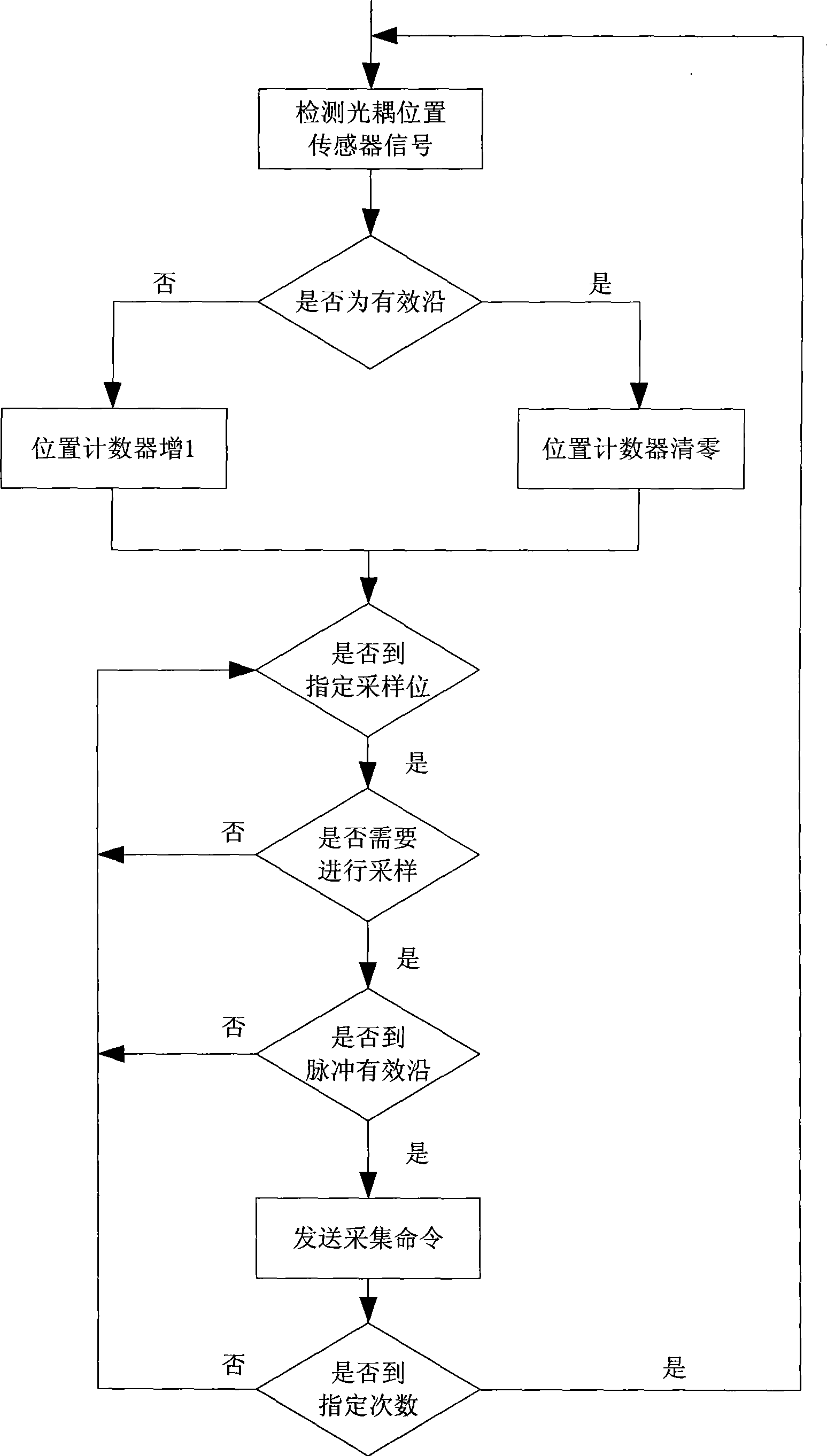 Dynamic data collection system and accurately positioning method for collection position