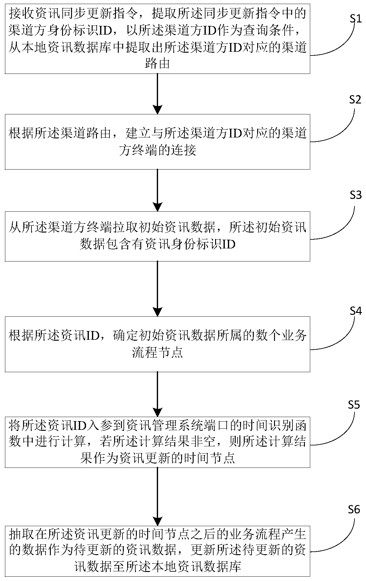 Information synchronous updating method and device, computer equipment and storage medium