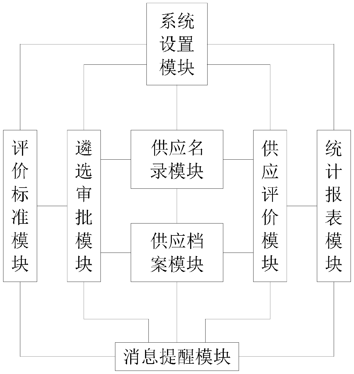 A medical laboratory external service supply management system and a standardized management method thereof