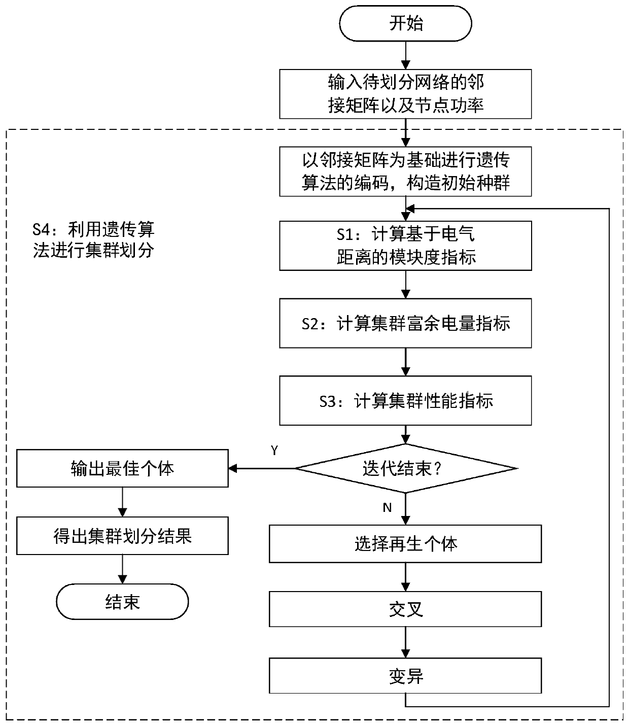 A cluster division method of a power distribution network based on high-proportion renewable energy