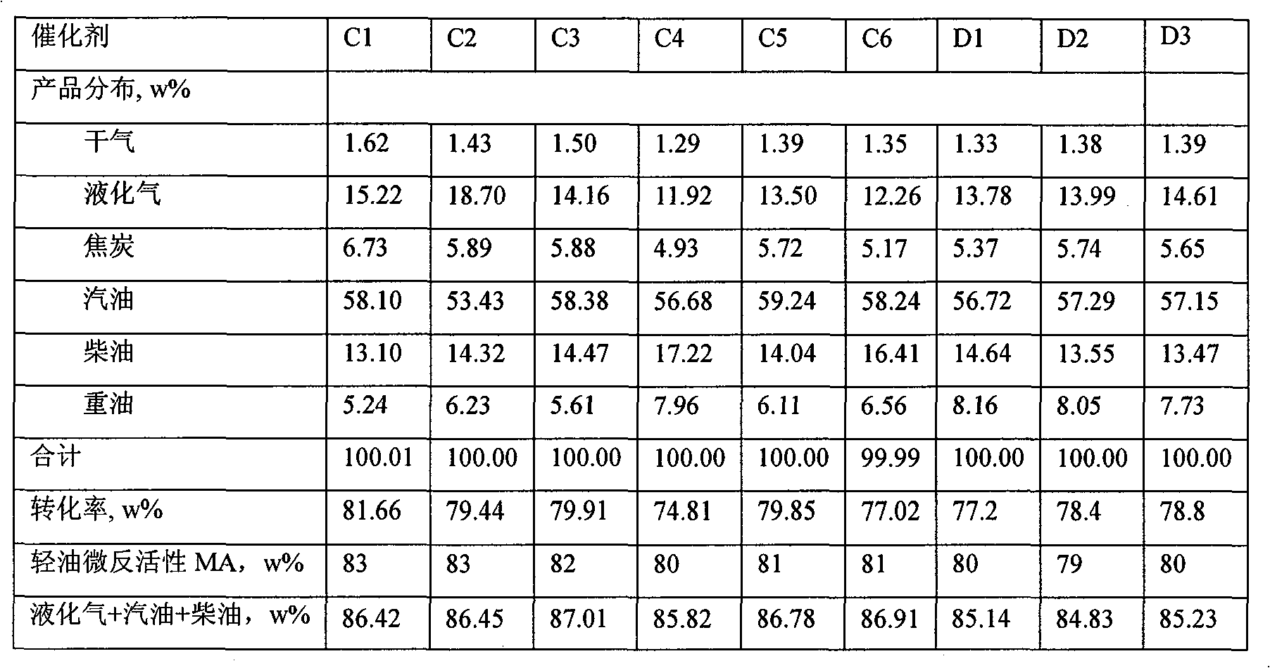 Heavy oil cracking catalyst and preparation method thereof