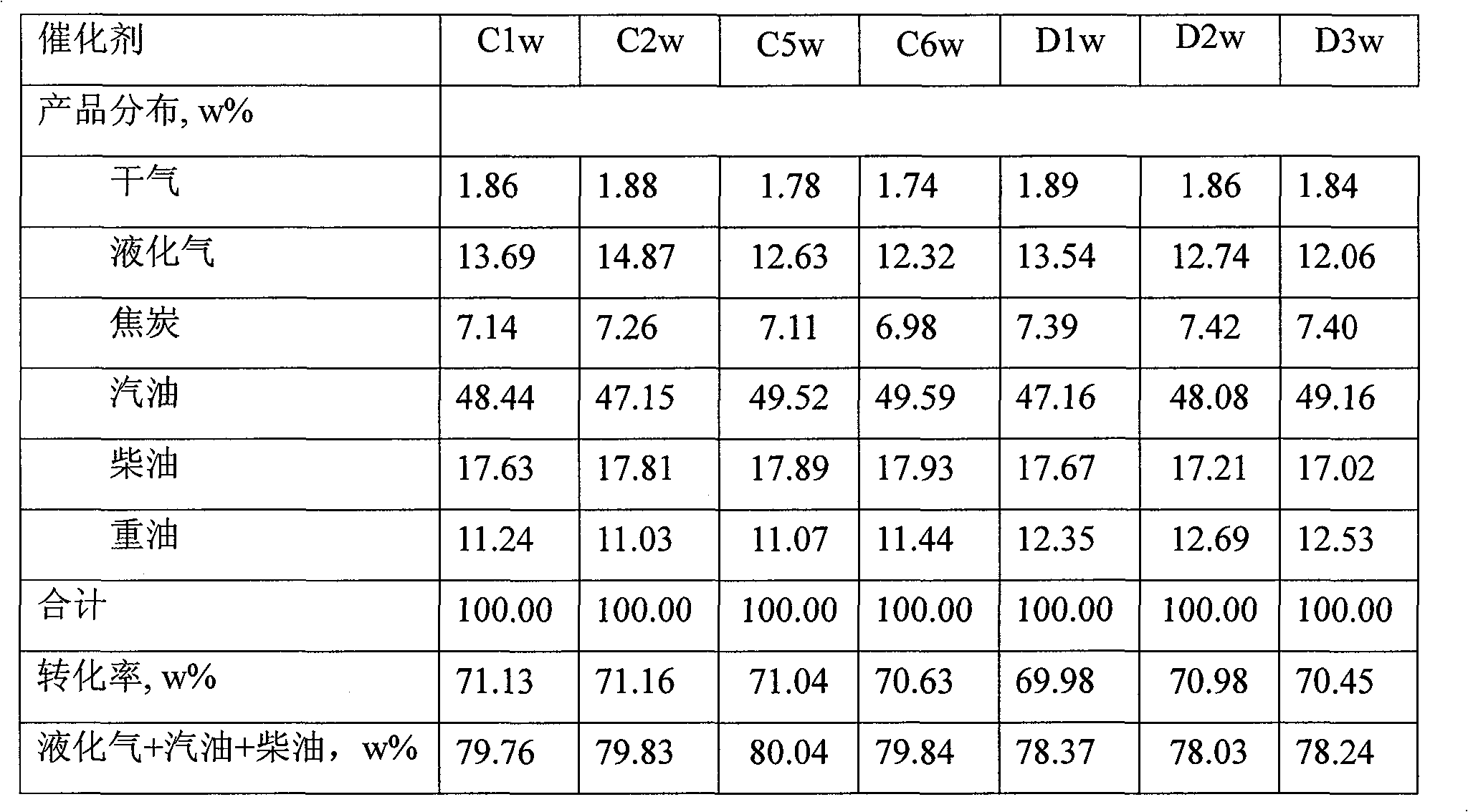 Heavy oil cracking catalyst and preparation method thereof