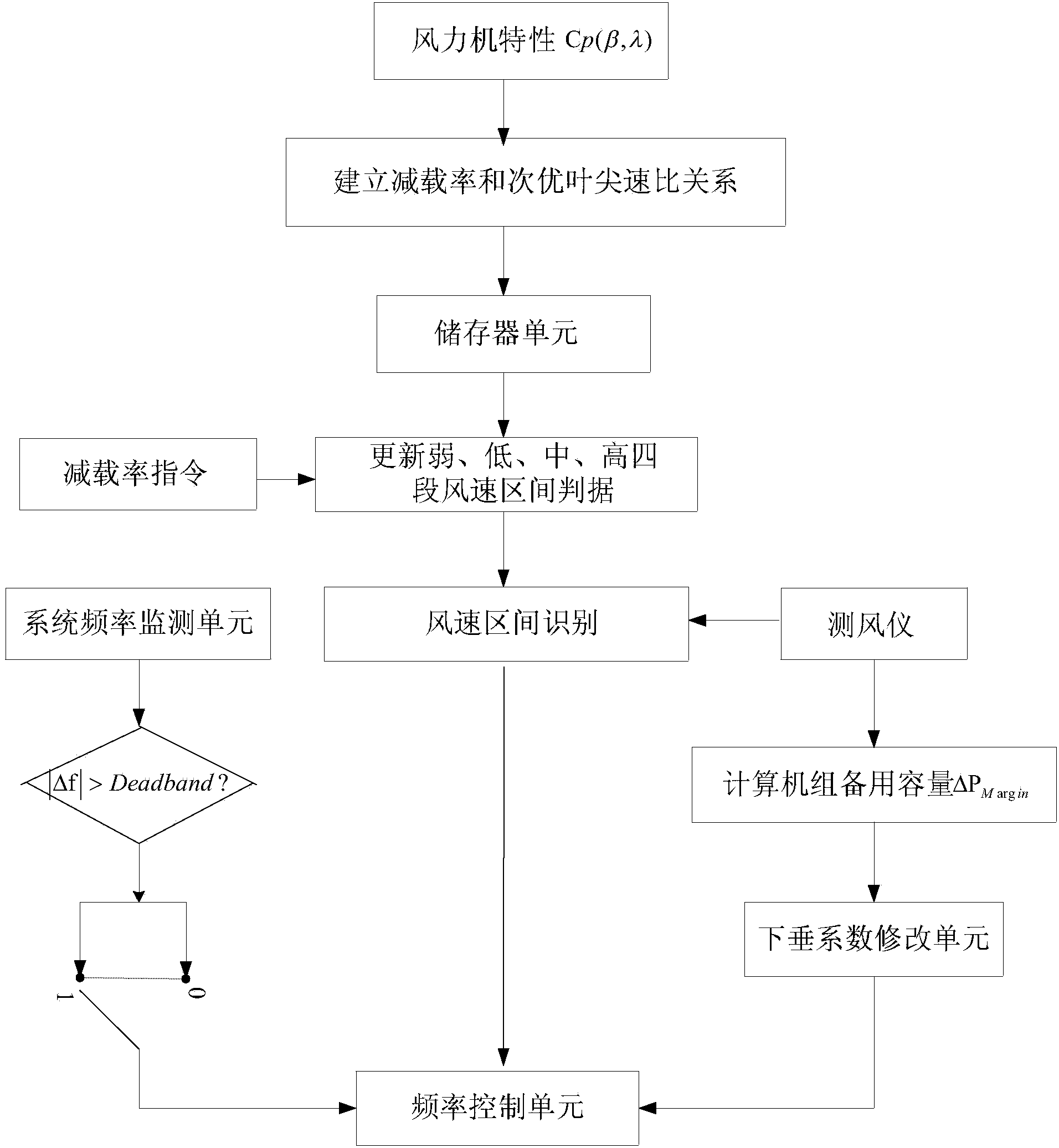 Full-wind-speed frequency response control method for doubly-fed wind generator