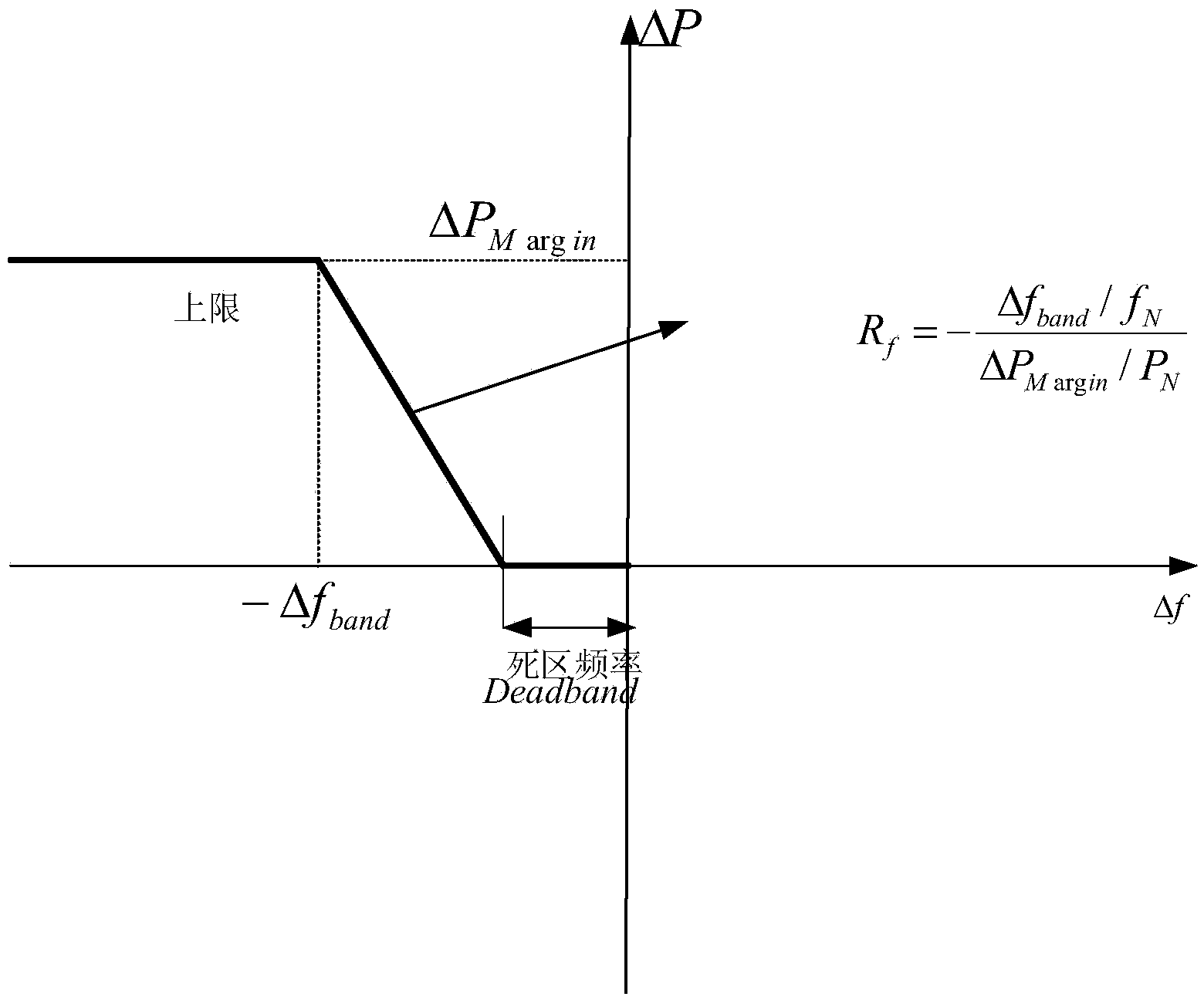 Full-wind-speed frequency response control method for doubly-fed wind generator