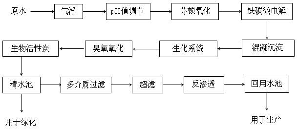 Treatment method for recycling complex waste water in coal chemical industry