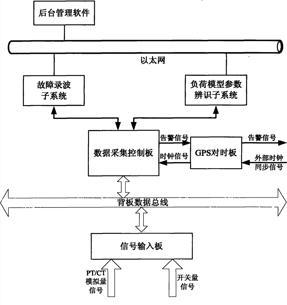 Dynamic data-based online load modeling system