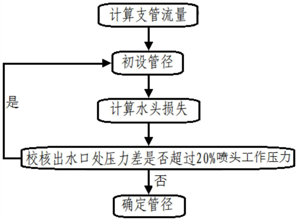 Pipe net of sloping field spray-irrigation system project and pipeline design improving method