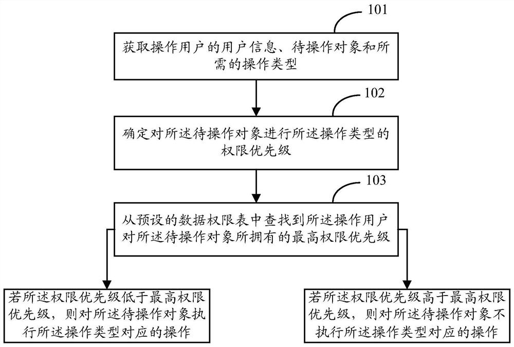 Authority control method and device