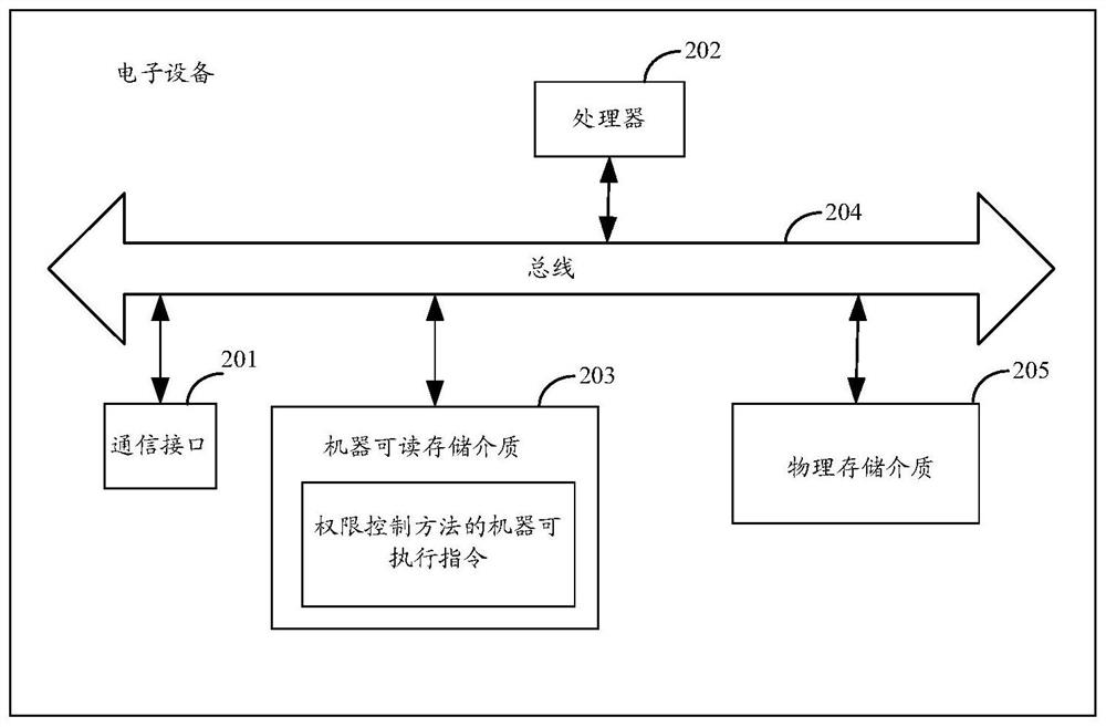 Authority control method and device