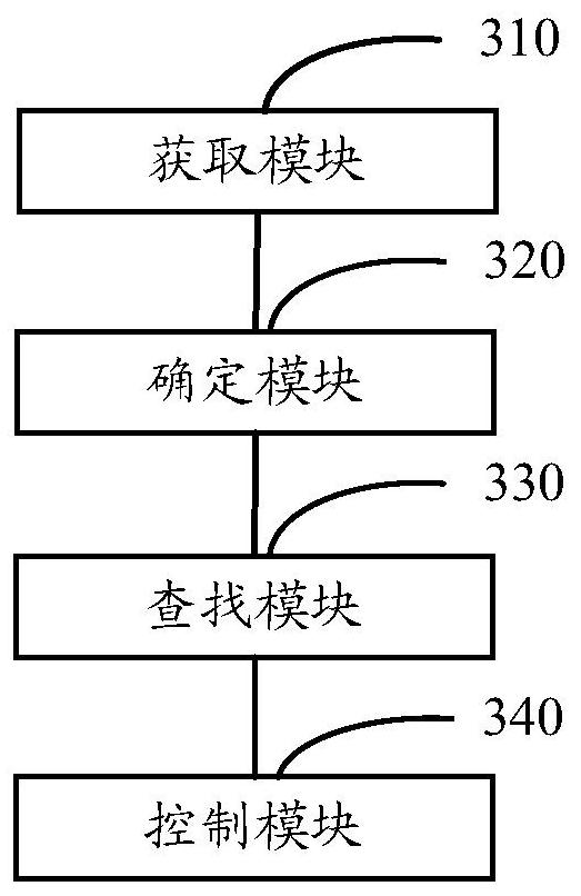 Authority control method and device