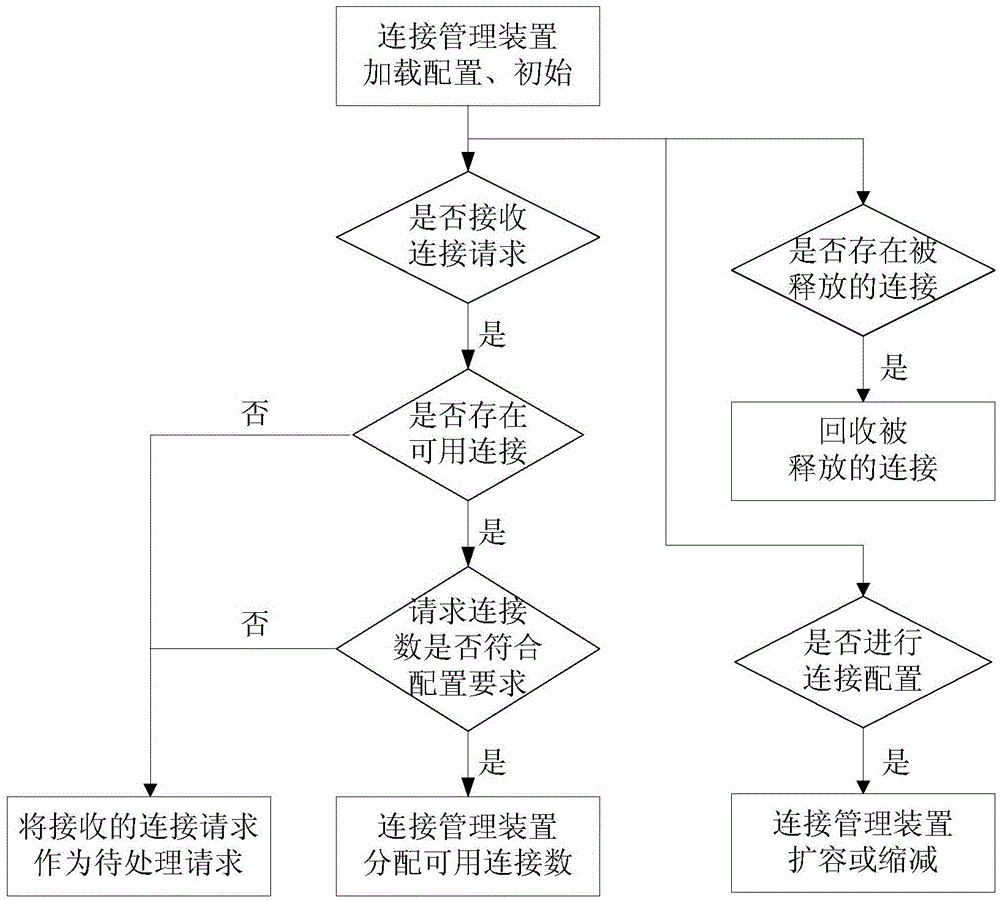 Database connection management method and system