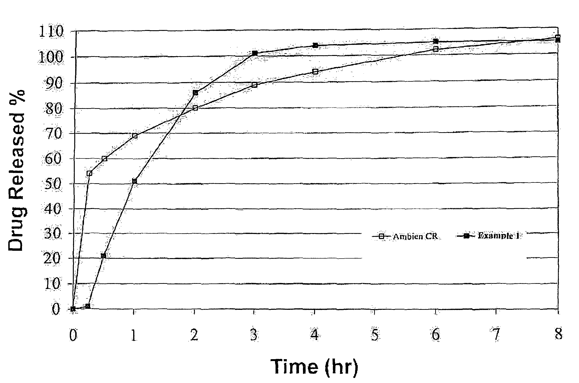 Oral controlled release formulation for sedative and hypnotic agents