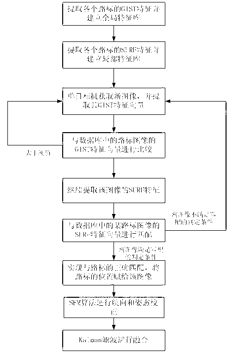 Monocular natural vision landmark assisted mobile robot positioning method