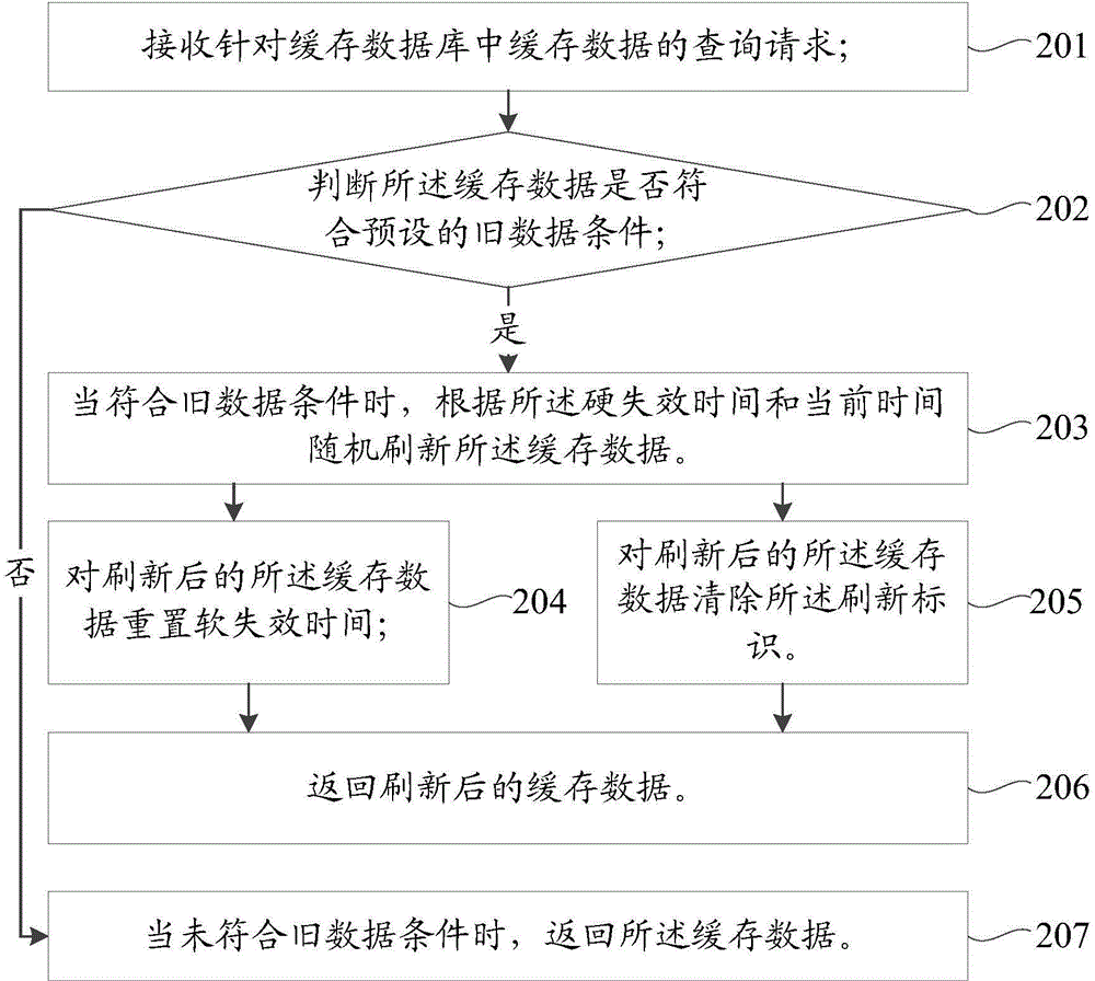 Cached data refreshing method and apparatus