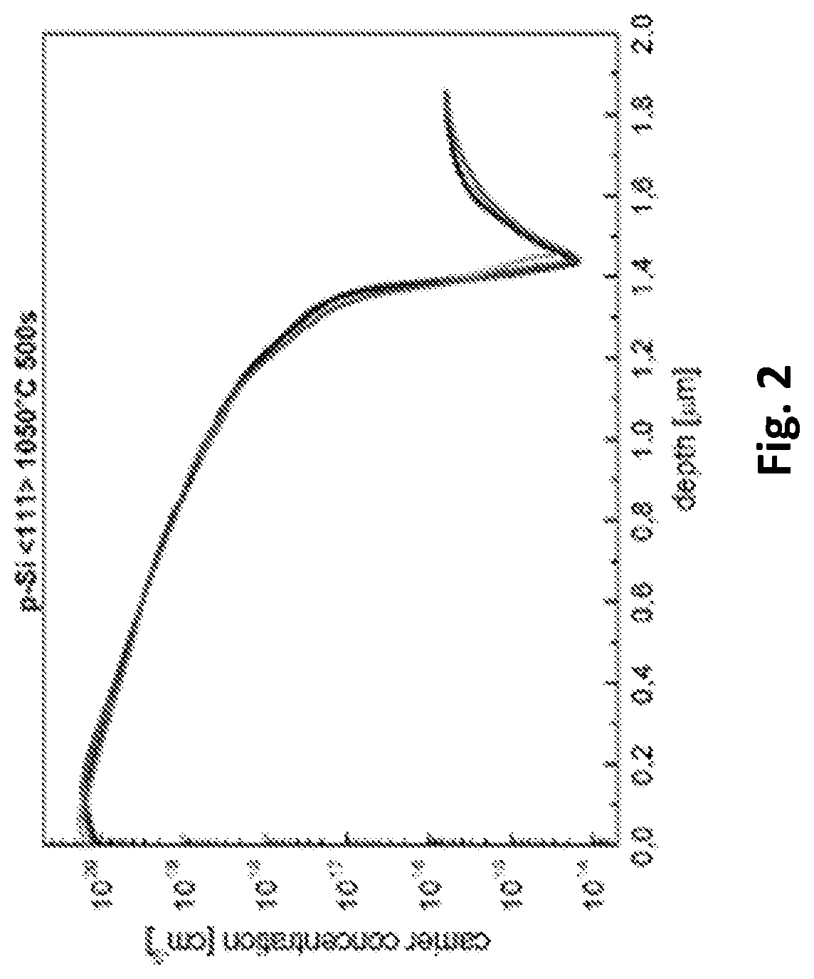 Molecular doping