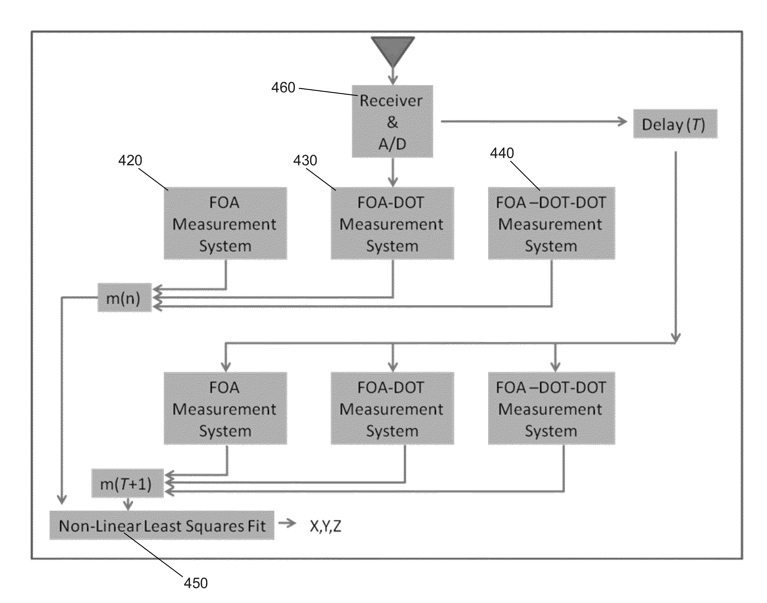 Machine and process for self localization using doppler