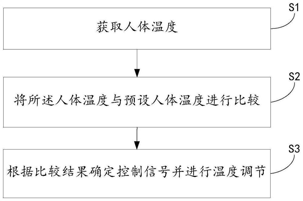 Artificial intelligent wearable device capable of automatically adjusting temperature and method