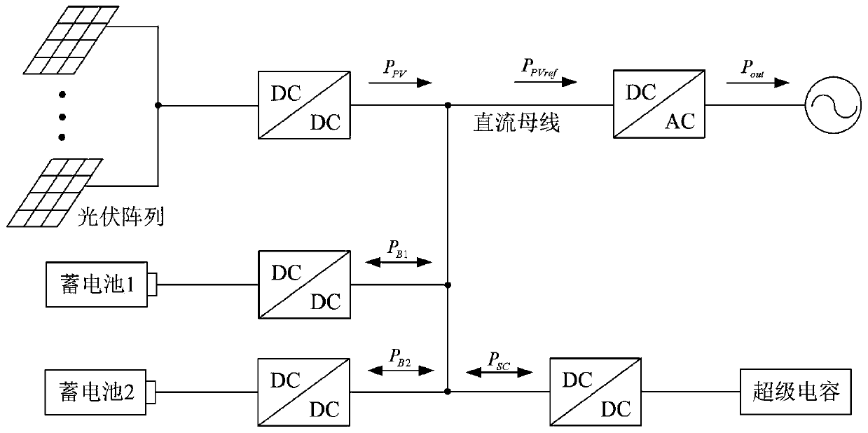 Method for optimizing and controlling dual-storage-battery hybrid energy storage system