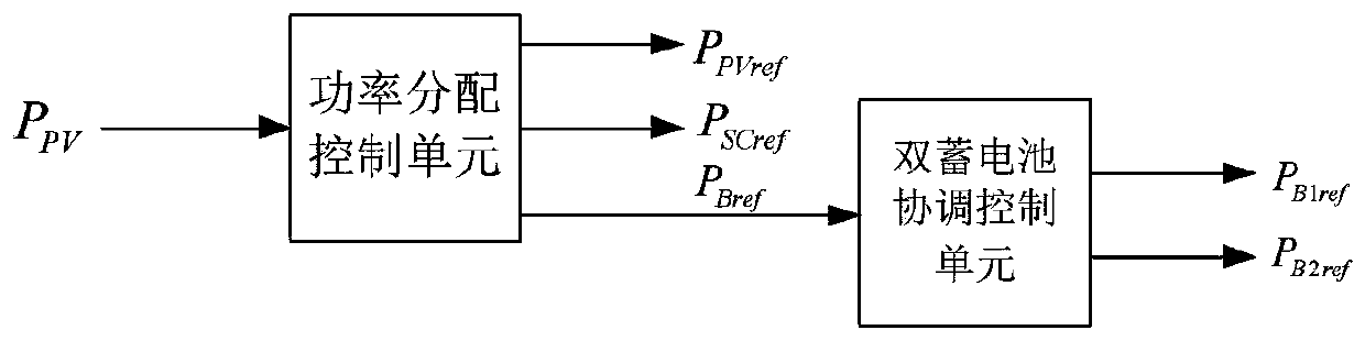 Method for optimizing and controlling dual-storage-battery hybrid energy storage system