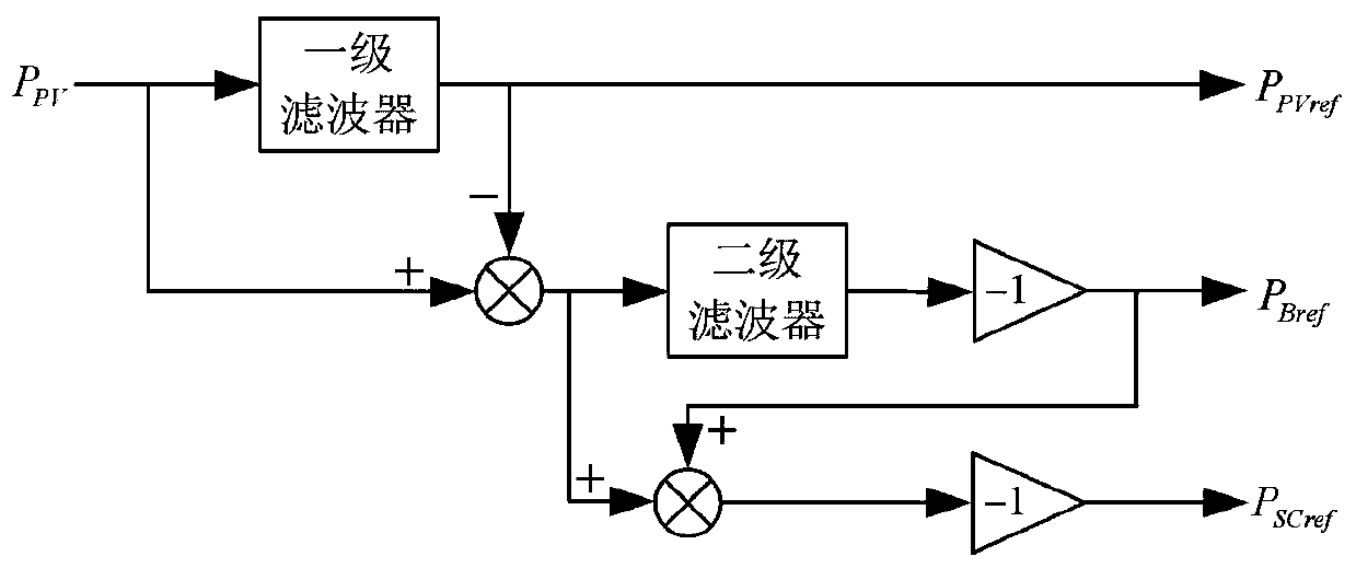 Method for optimizing and controlling dual-storage-battery hybrid energy storage system