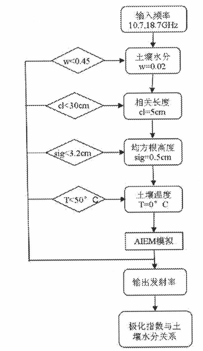 Method for inversing soil moisture content from AMSR-E (Advanced Microwave Scanning Radiometer-EOS) data