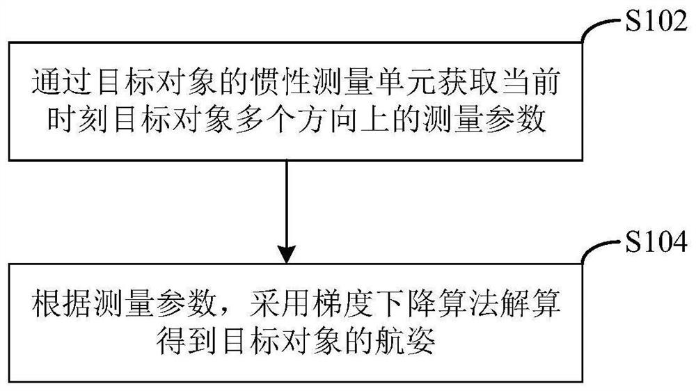 Navigation attitude calculation method and device, electronic device and computer readable storage medium