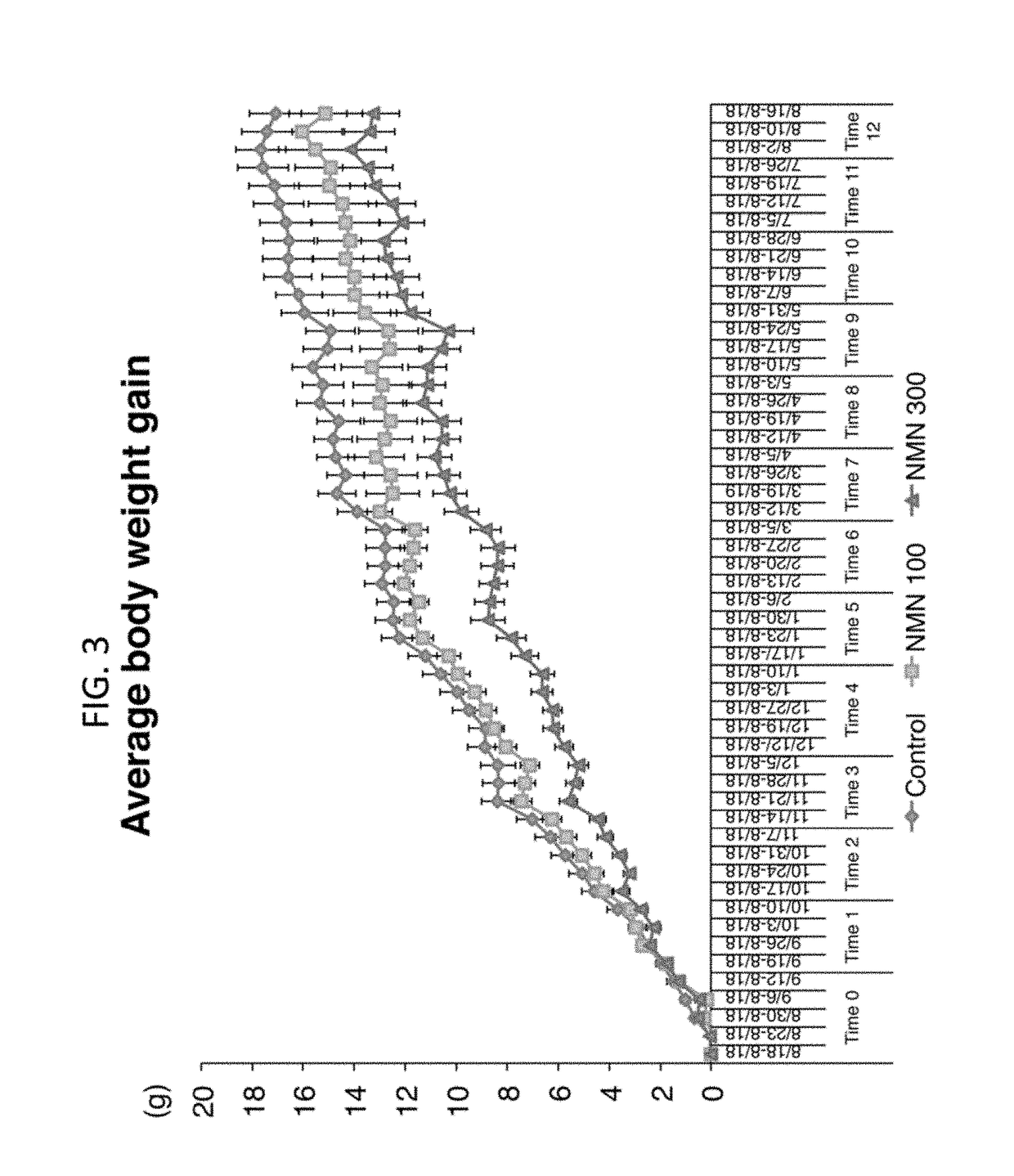 Administration of nicotinamide mononucleotide in the treatment of disease