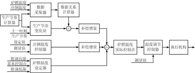 A temperature control method in a heating furnace that quickly and automatically adapts to the rhythm of the rolling mill