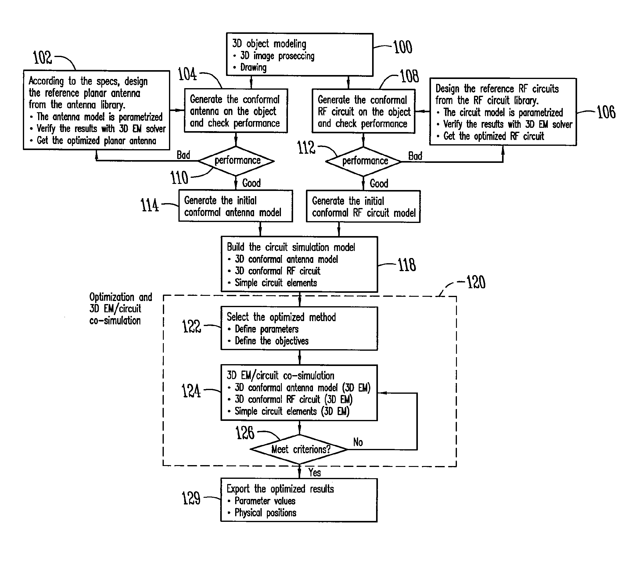 Optimization of unique antenna and RF systems for specific substrates