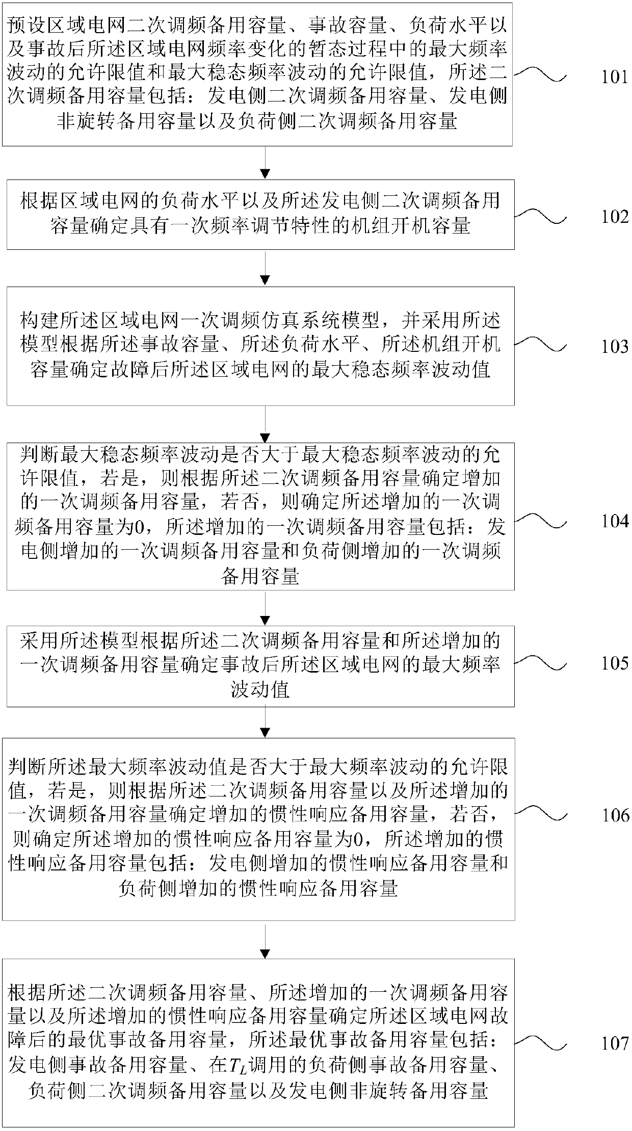 Allocation Method of Emergency Reserve Capacity in Power System