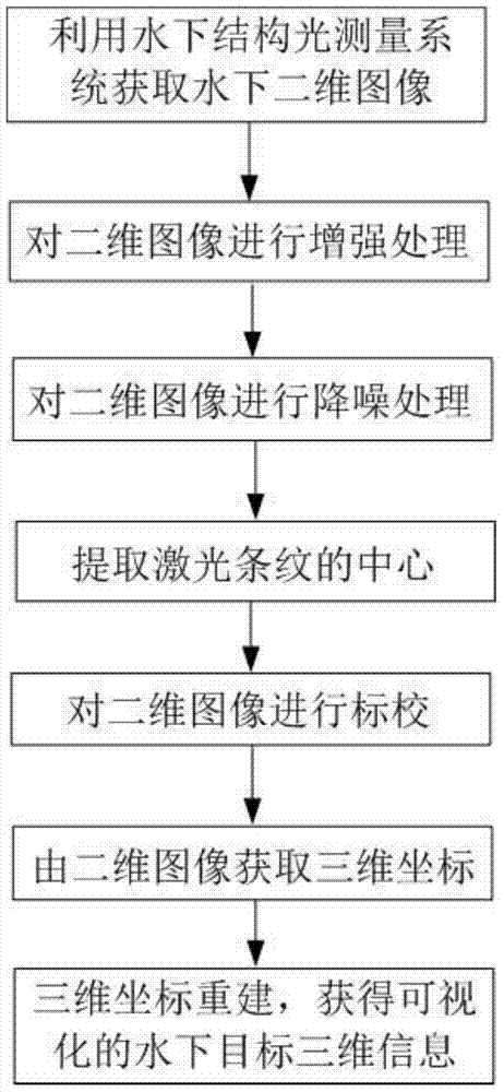 3D reconstruction method of underwater target based on line structured light