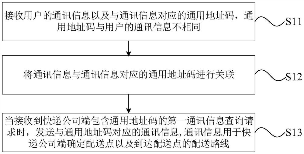 Address management method, device, system and computer equipment