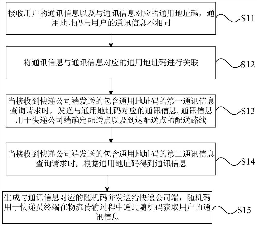 Address management method, device, system and computer equipment