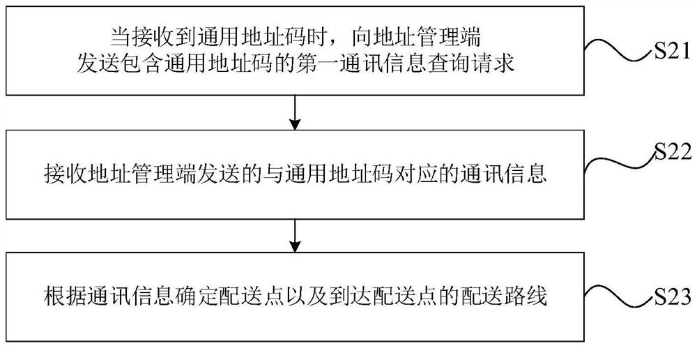 Address management method, device, system and computer equipment