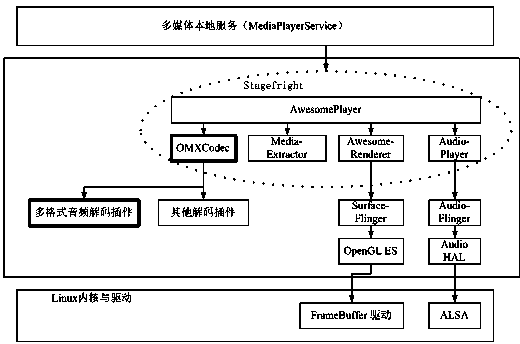 Audio decoding system and method adapted to android stagefright multimedia framework