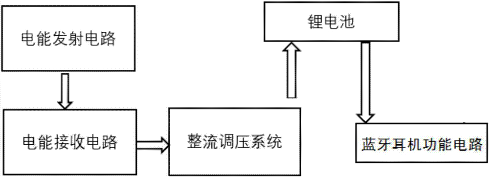 Charging-free bluetooth headset based on magnetic coupling wireless power transmission technology