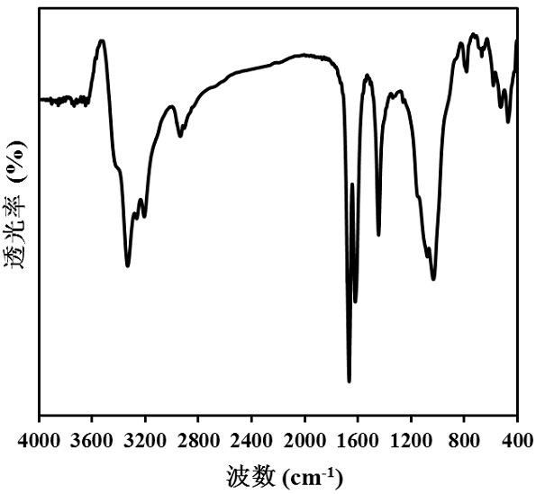 Preparation method of loess-based geopolymer composite slow-release fertilizer