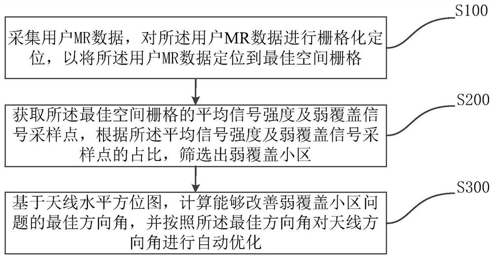 Antenna Direction Angle Optimization Method, Device, Equipment and Medium