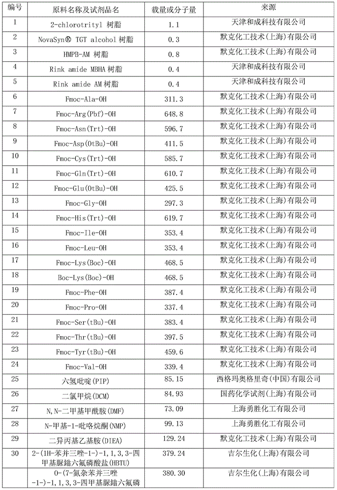 Method for preparing pig O-type foot-and-mouth disease synthetic peptide antigen 2800 by using solid-phase fragment method