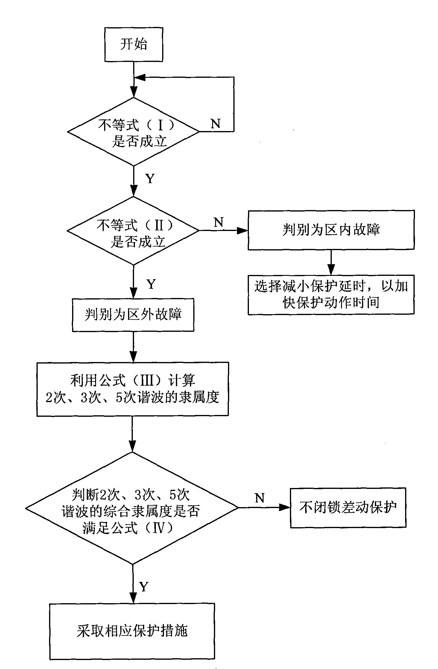 Method for enhancing differential protection performance by coordination of mutation quantity fault discrimination and fuzzy harmonic analysis