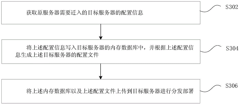 Migration processing method and device of metadata server