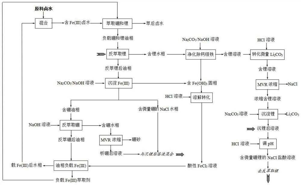 A kind of co-extraction method of boron and lithium in brine