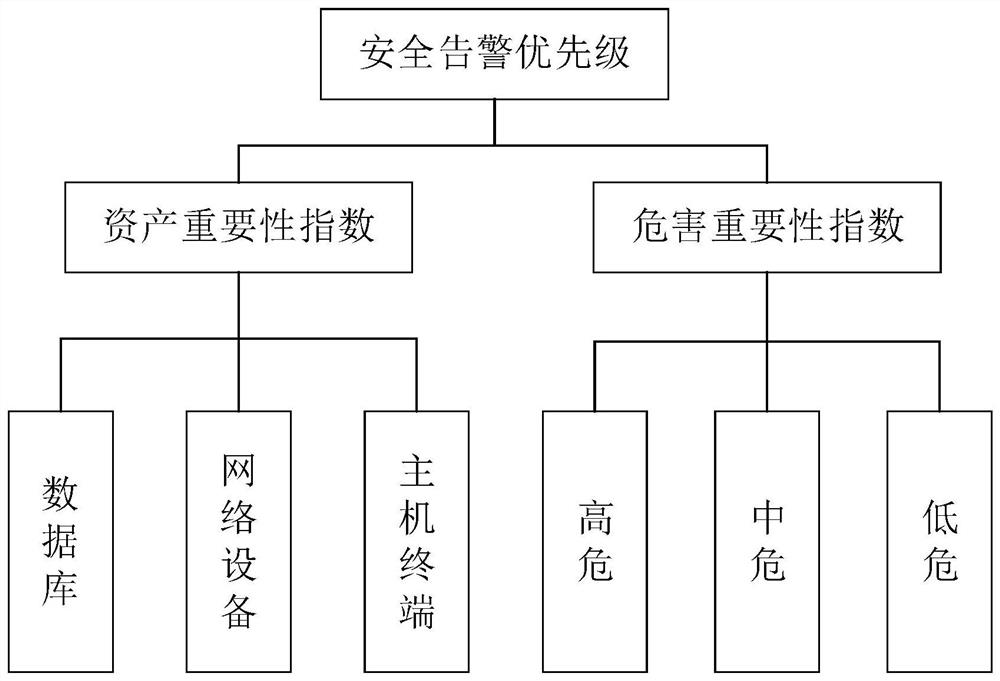 Safety alarm event processing method and device, equipment and storage medium