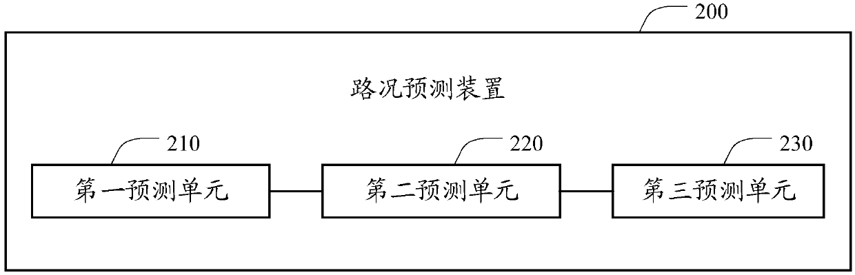 Road condition prediction method and device